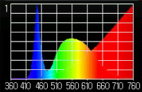 Licht spectrum met kunstverlichting blauw licht na zonsondergang