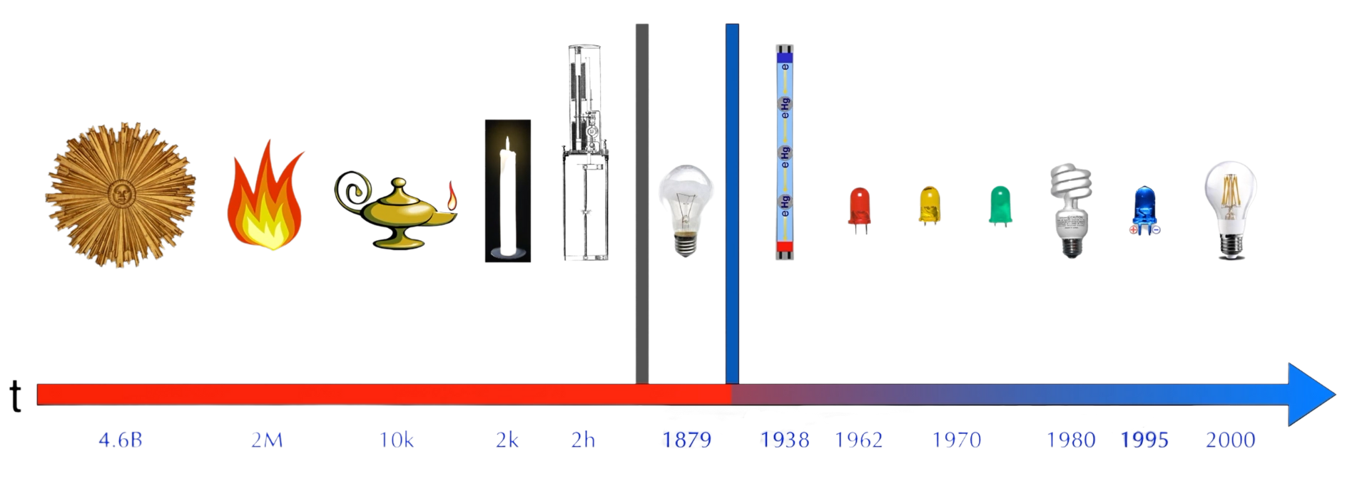 blue light sources evolution